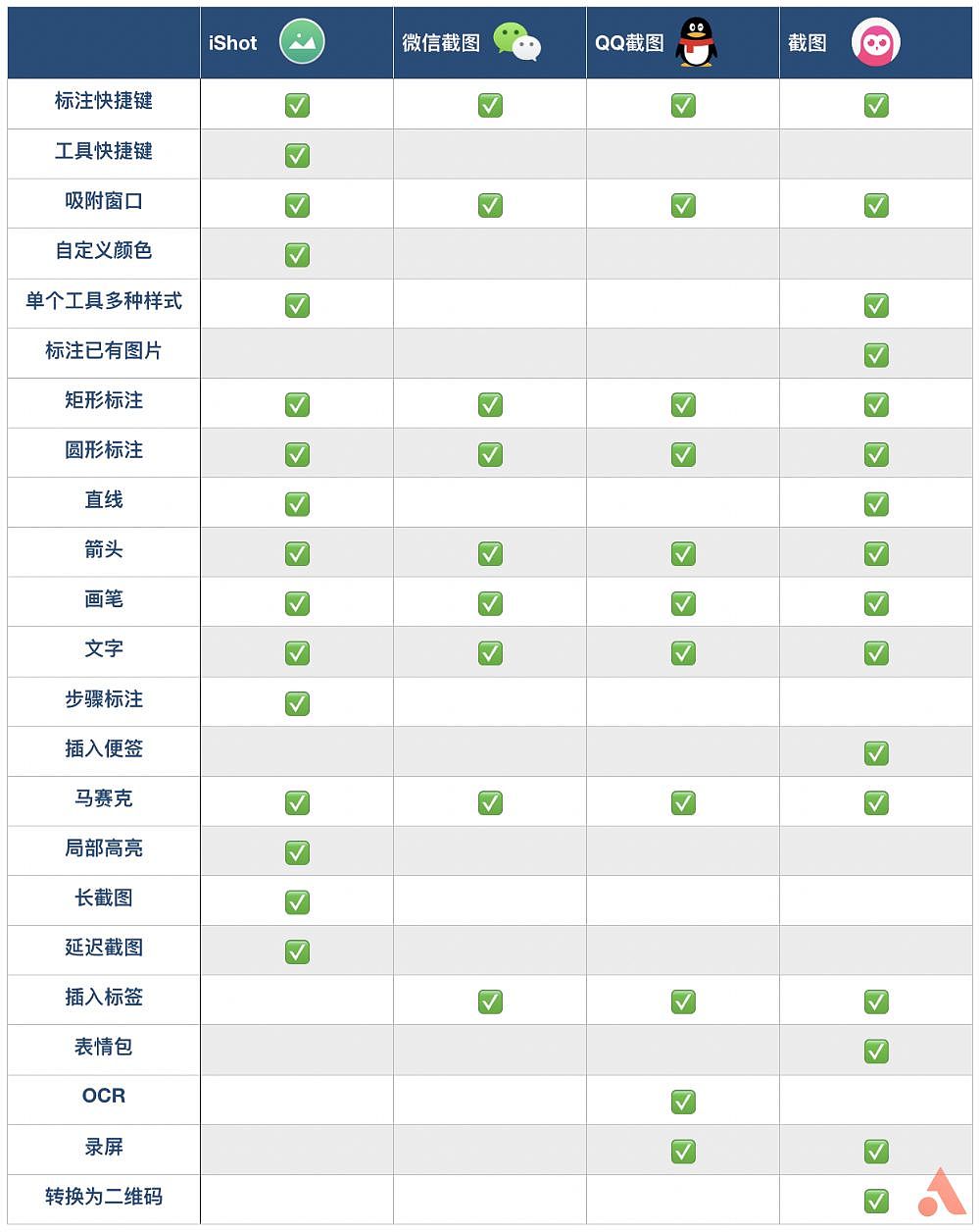 还在用微信、QQ 截图？这款免费截图 App，功能超多，效率更高 - 14