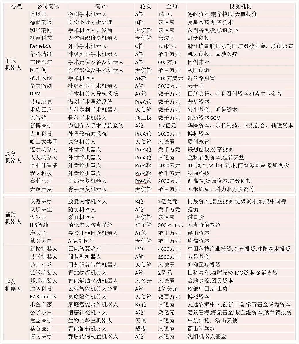 “达芬奇”年赚31亿美金，医疗机器人会是一门好生意吗？| 36氪新风向 - 7