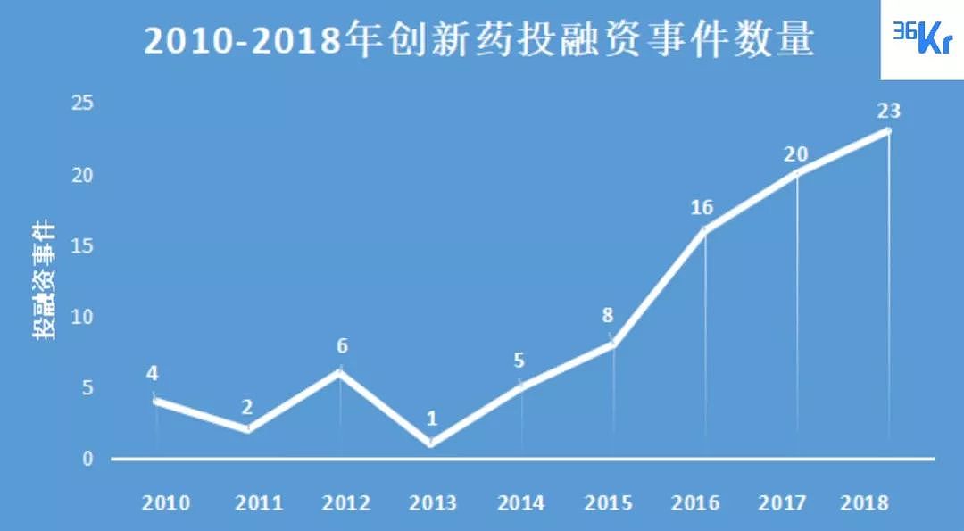 中国医药，创新力大爆发 | 氪记2018 - 4