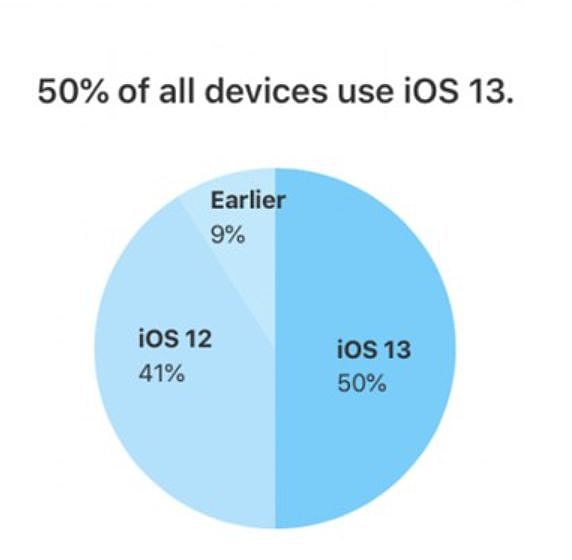 目前有50%的iPhone设备运行iOS 13 - 3