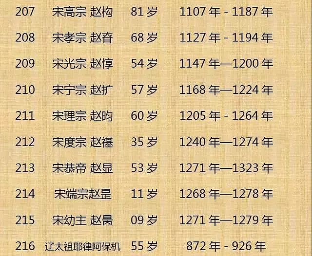 中国历代皇帝寿命列表！（整理不易， 值得收藏） - 22