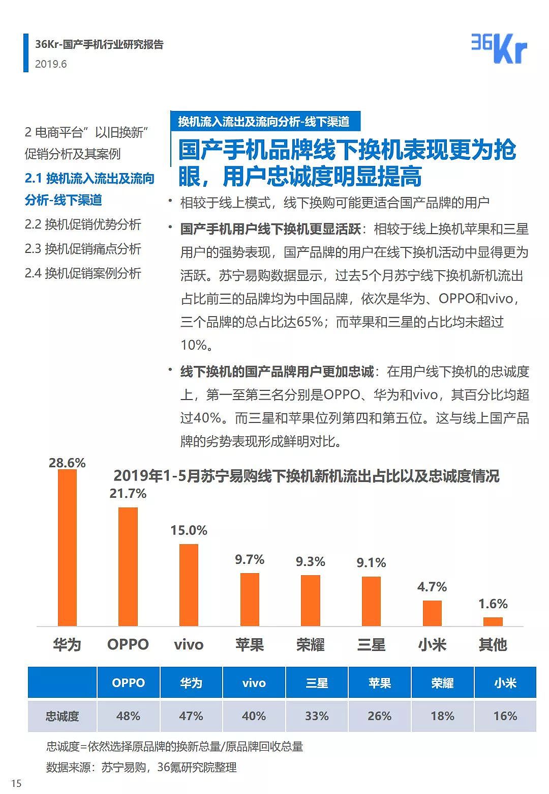 中国手机品牌市场营销研究报告 | 36氪研究 - 16