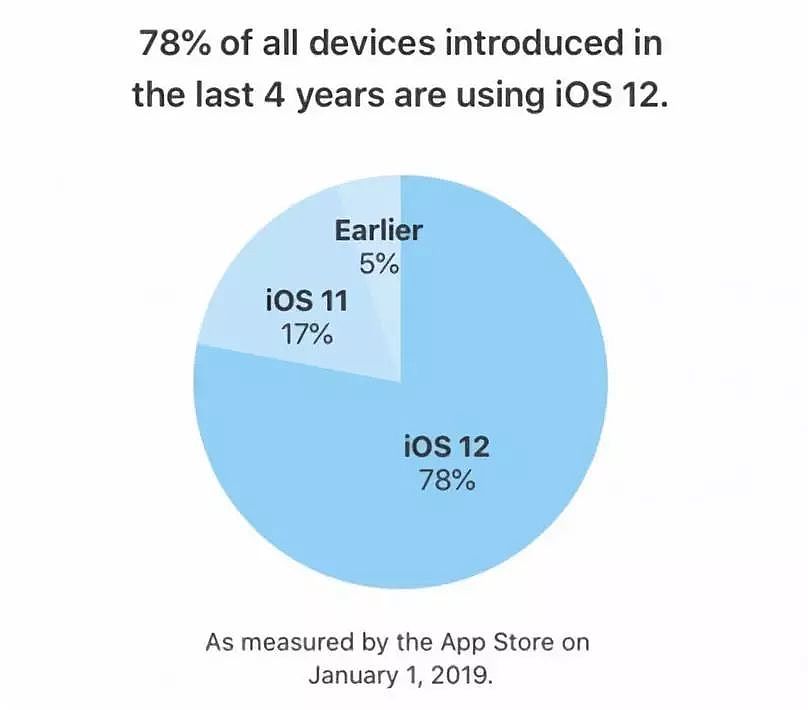 iPhone XR使用量已超XS，iOS 12更新率超75% - 5