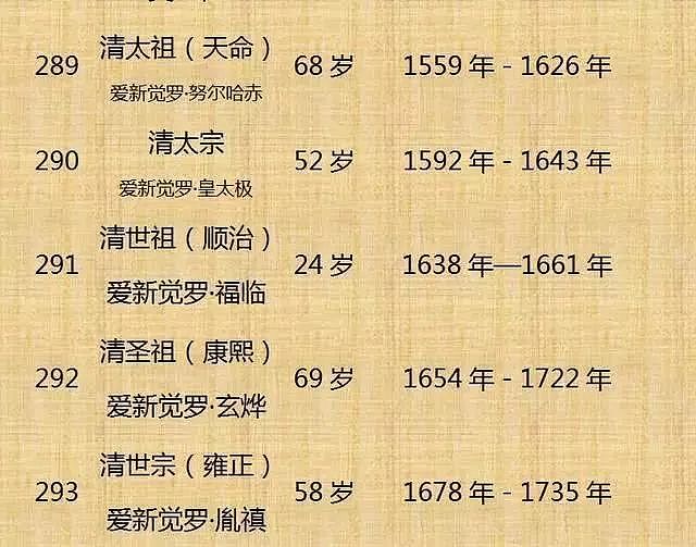 中国历代皇帝寿命列表！（整理不易， 值得收藏） - 32