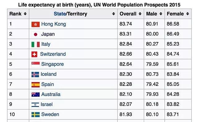 香港人平均寿命世界第一、赶超日本，主要是因为…… - 1