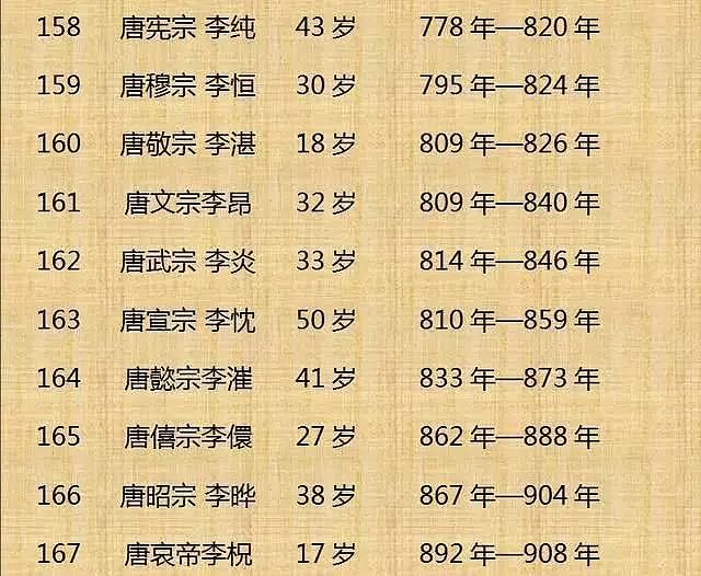 中国历代皇帝寿命列表！（整理不易， 值得收藏） - 17