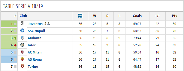 西甲黑马被巴萨踢出前四，四大联赛最后四个欧冠席位竞争激烈！ - 3