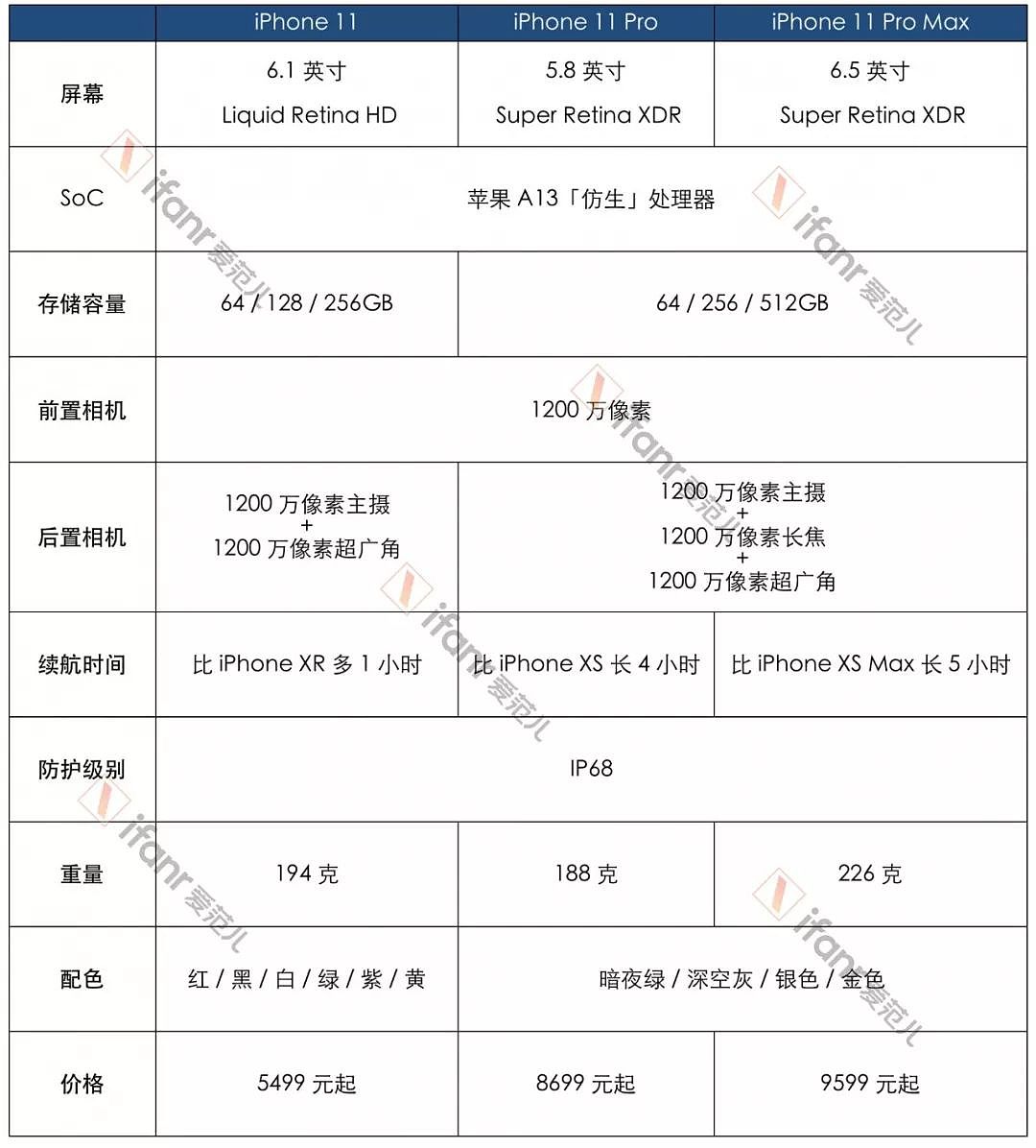 iPhone 11 系列发布：3 款新手机，最低 5499 元 - 8