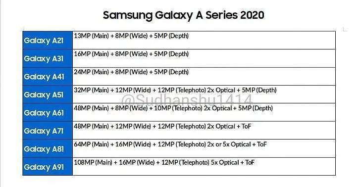 三星2020年Galaxy A系列新机相机参数曝光 - 3