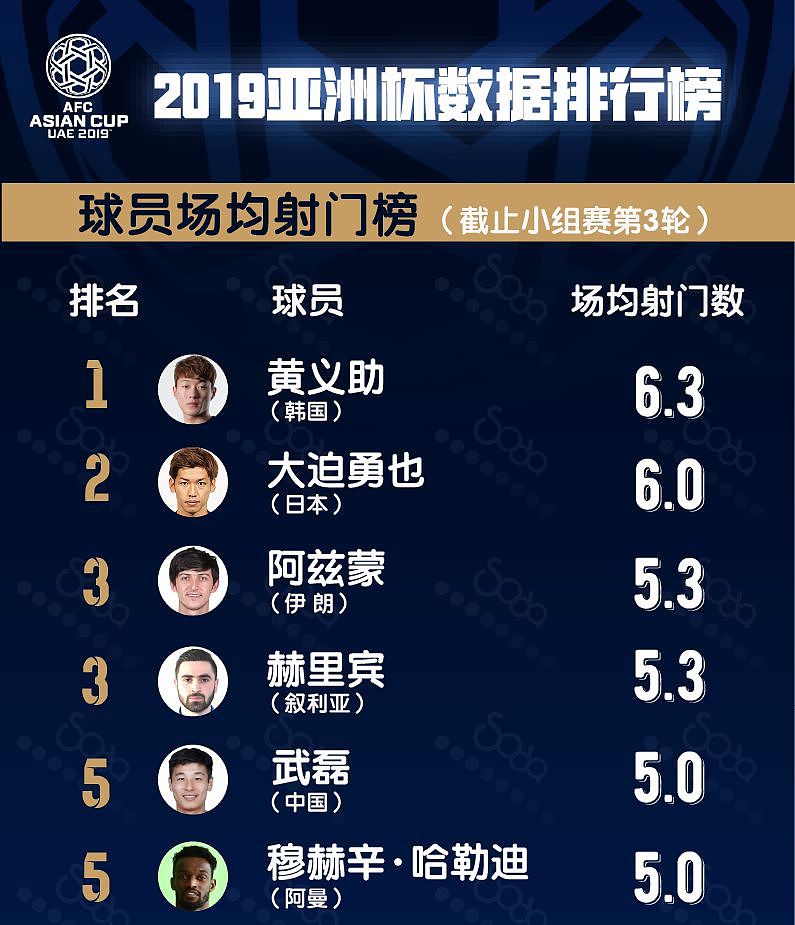 数据|亚洲杯小组赛球员榜：阿里7球独秀，黄义助射门最多 - 4