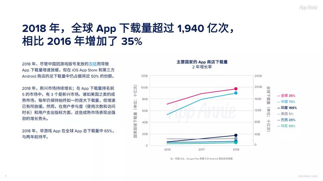 2018社交通讯App全球使用时长占比过半，视频已经成为预期功能 - 2