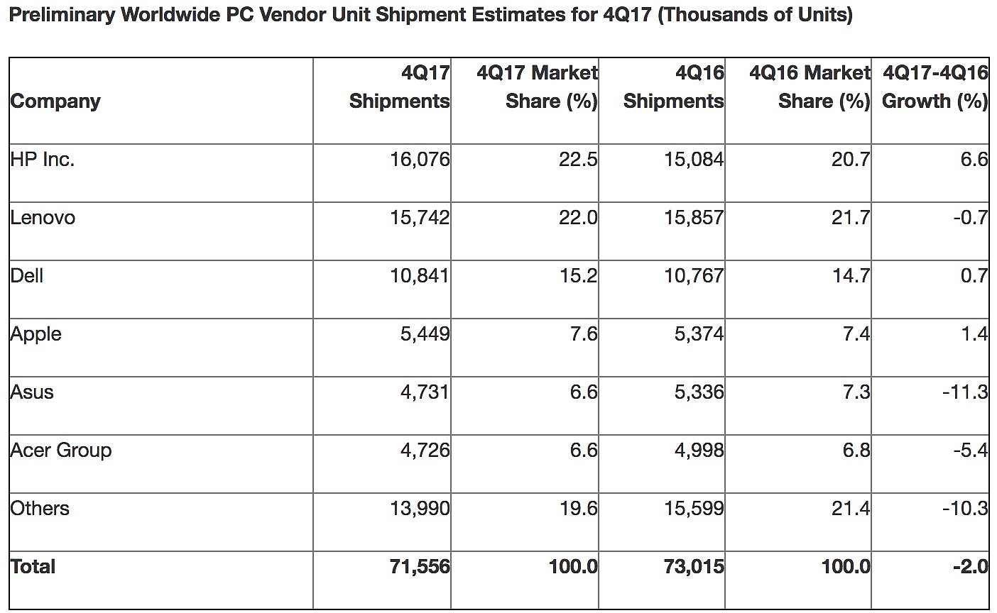 全球 PC 销量创十年新低，不及初代 iPhone 上市当年 - 4