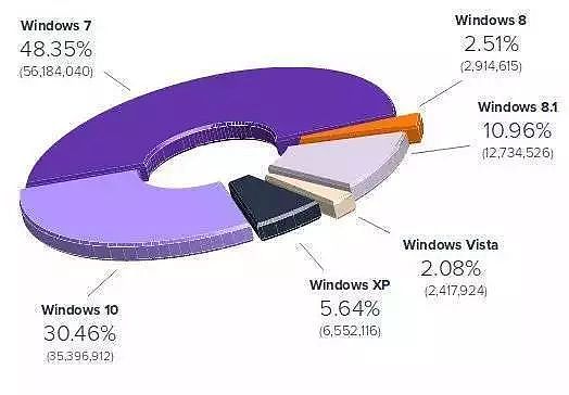 Window XP已经入土，但数亿人连它自带的《三维弹球》都不会玩 - 15