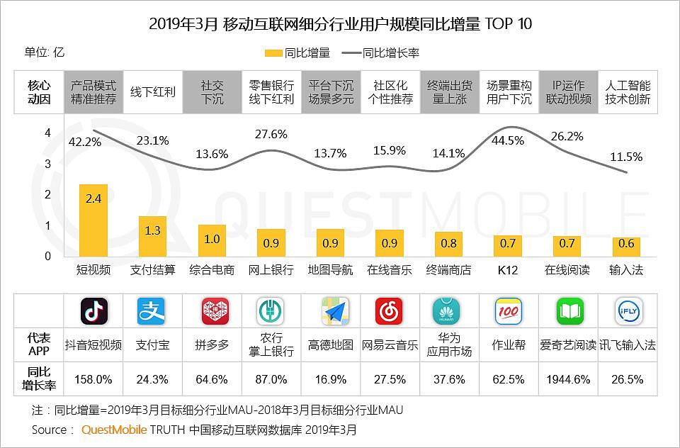 QuestMobile中国移动互联网2019春季大报告：大拐点已至，头部亿级稳定，中部最后厮杀，长尾进入尾声 - 13