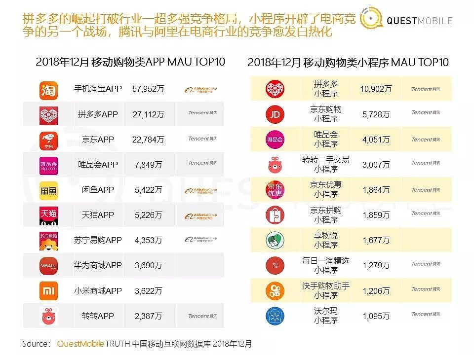 QuestMobile《中国移动互联网2018年度大报告》| 36氪首发 - 31