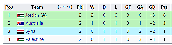 2019亚洲杯小组出线分析：A组最复杂，国足对手不清晰 - 4