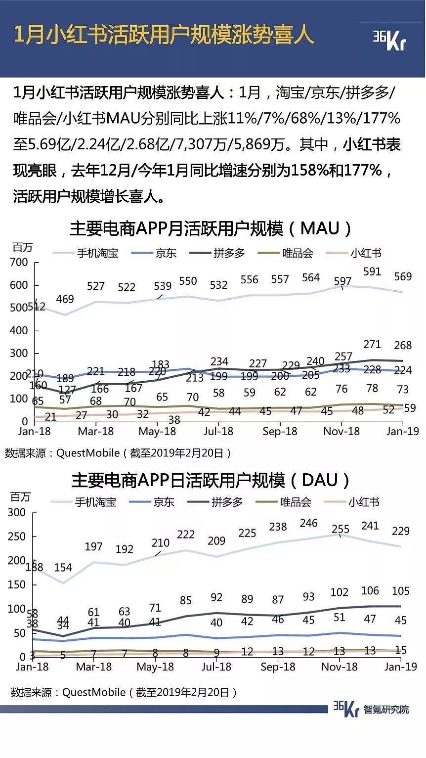 抖音用户规模已超微博，拼多多节前交易低迷期延长一倍 | 1月智氪数据跟踪 - 13