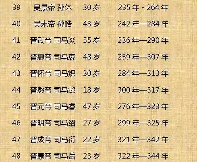 中国历代皇帝寿命列表！（整理不易， 值得收藏） - 5
