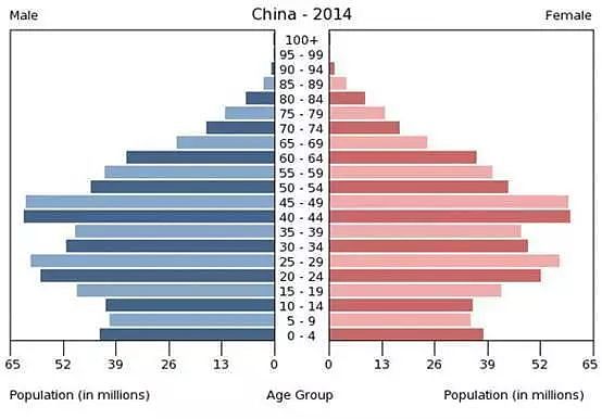 中国人口形势雪崩，大多数人却根本没想太多… - 9