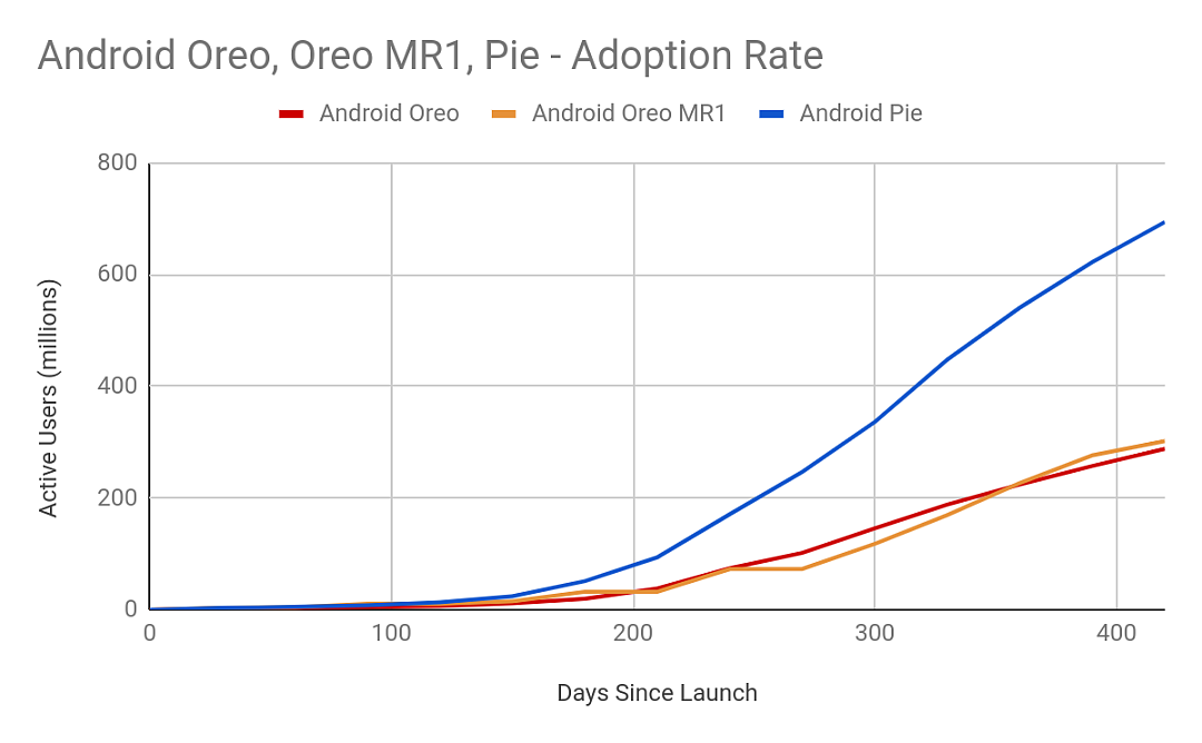 Google 努力了三年，终于让 Android 手机的升级速度变快了些 - 4