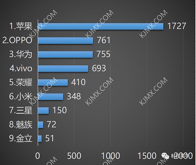 华为苹果两强争霸，中国手机数据排名2018年上半年 - 5