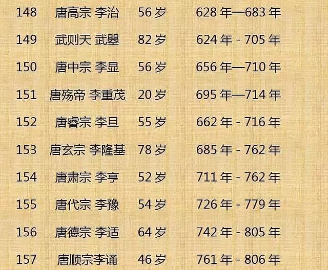 中国历代皇帝寿命列表！（整理不易， 值得收藏） - 16