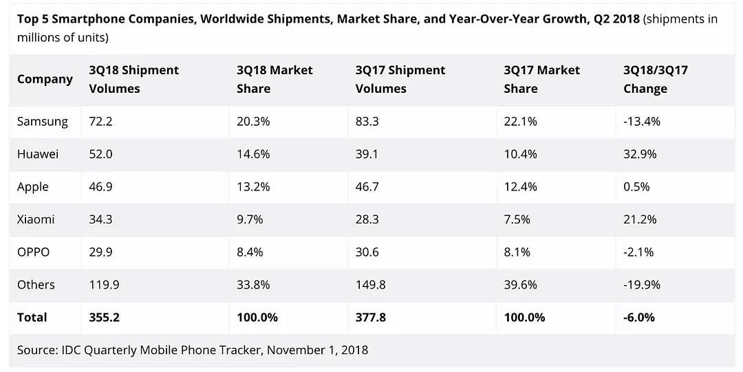 华为、小米手机第三季度出货量大幅增长，海外市场立功 - 2