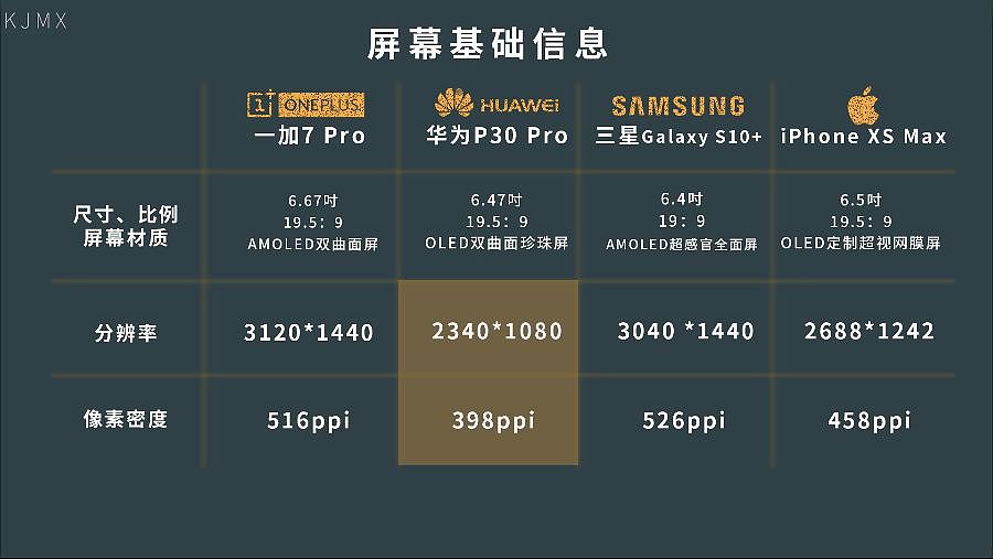 「科技美学」四大旗舰 一加7 Pro/华为P30 Pro/三星S10+/iPhone XS Max详细对比测评（第13季）上 - 25