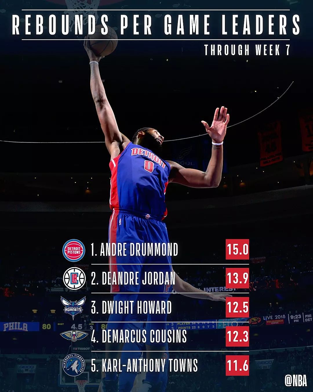 NBA新赛季前七周数据榜，哈登仍是双项王 - 3