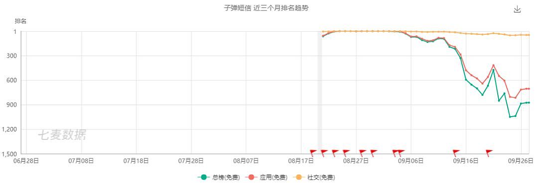 子弹短信、Soul、Spot...社交新贵们的困境与突围 - 3