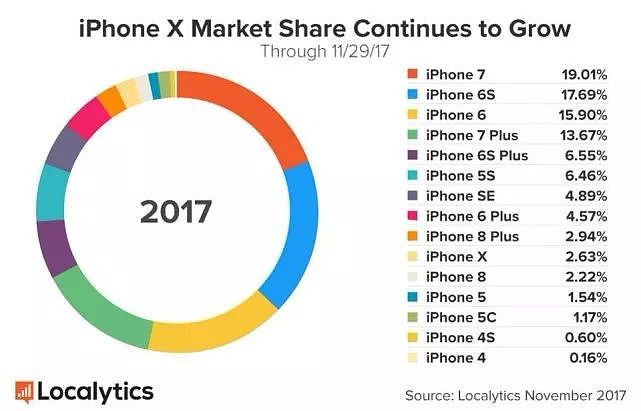 iPhone X单日销量惊人；二代AirPods明年发布丨资讯100秒 - 3