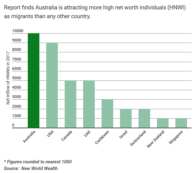 最权威数据出炉：澳洲成全球吸引富豪移民最多国家 - 2