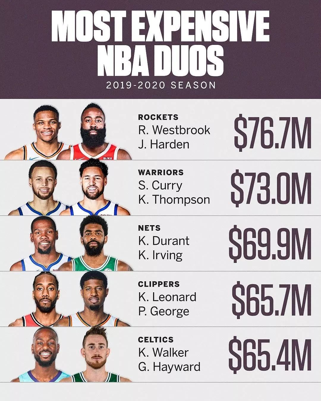 NBA二人组薪资排名，我想不用点进来你都知道第一名是谁 - 1