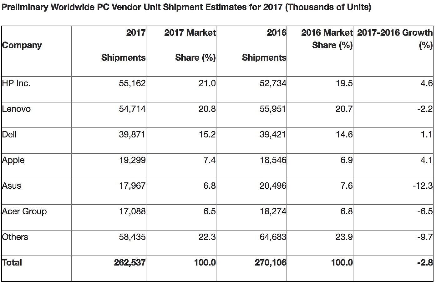 全球 PC 销量创十年新低，不及初代 iPhone 上市当年 - 9