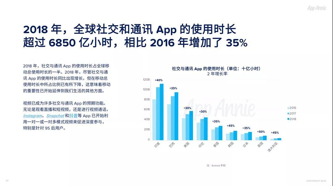 2018社交通讯App全球使用时长占比过半，视频已经成为预期功能 - 12