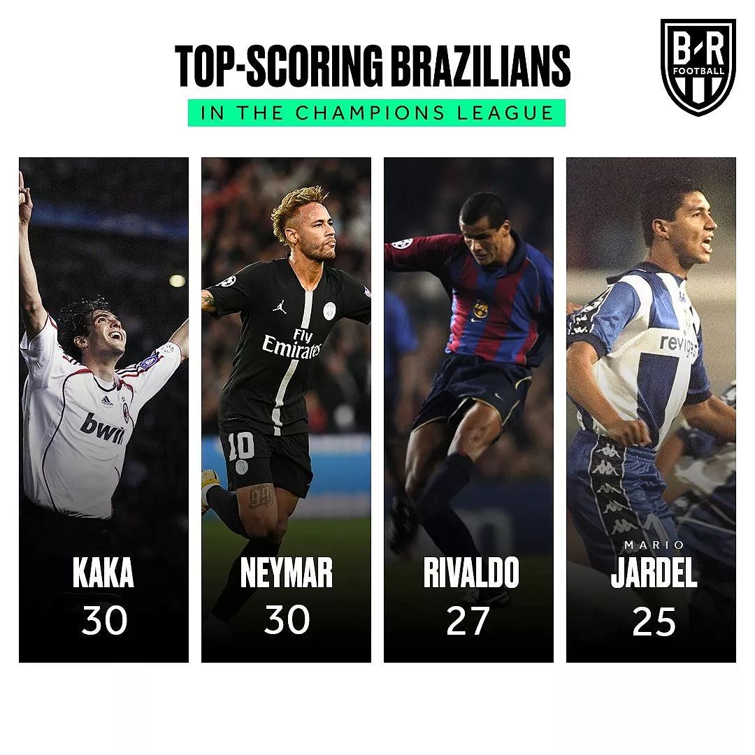 30粒进球，内马尔与卡卡并列欧冠进球最多巴西球员 - 3