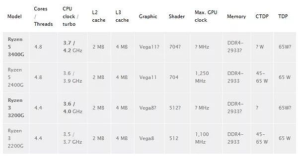 三星Exynos 9609发布，AMD两颗12nm全新桌面APU曝光 - 7