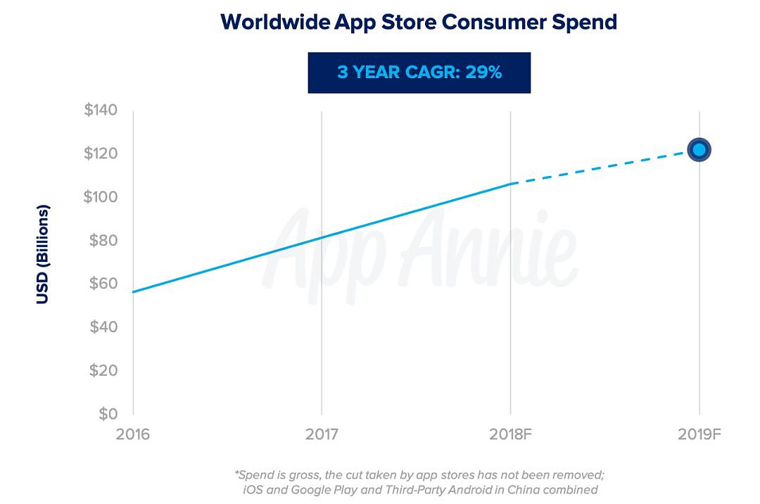 明年，全球手机用户在 App 上花的钱将是电影票房的 2 倍 - 4