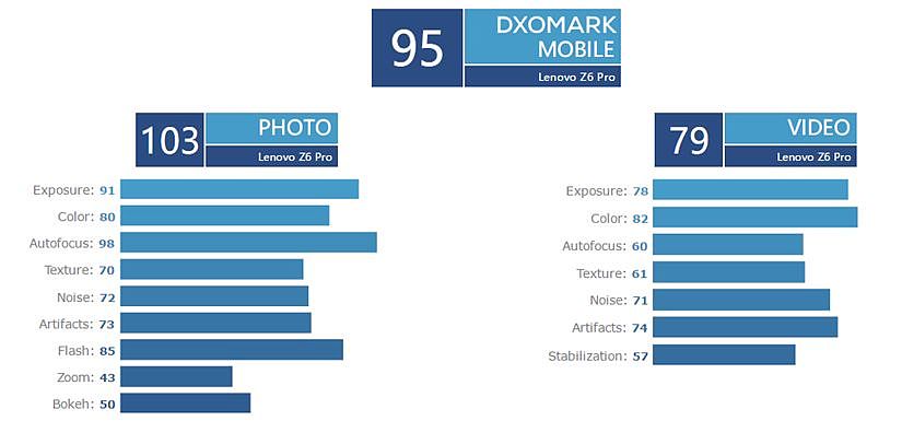 联想Z6 Pro DxOMark评分公布：惜败于一加6 - 7