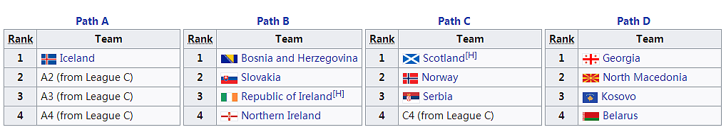 2020年欧预赛大结局：豪门归位无冷门，附加赛已定5场 - 3