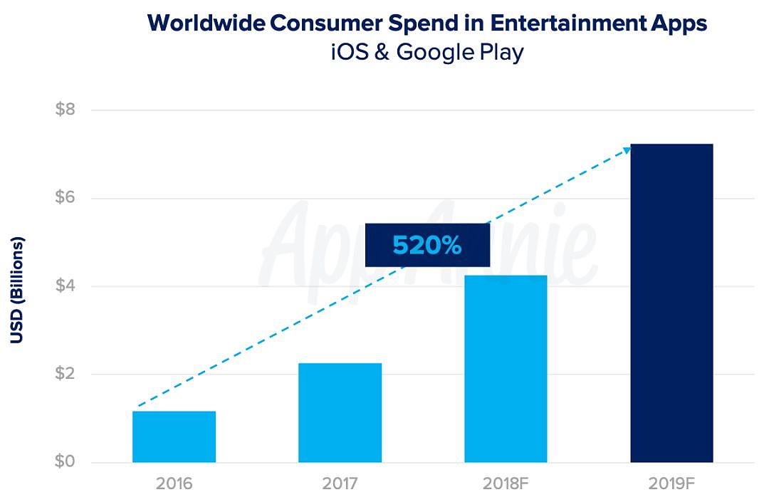明年，全球手机用户在 App 上花的钱将是电影票房的 2 倍 - 8