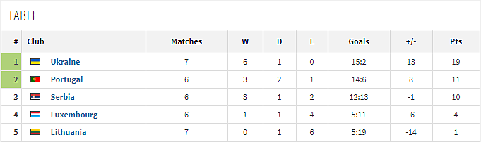 欧预赛形势：6支球队提前出线，葡萄牙握1分优势 - 3