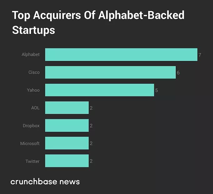 作为谷歌的母公司，「Alphabet」财团的投资版图究竟有多大？ - 8