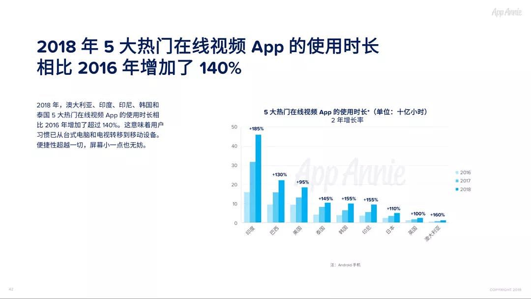 2018社交通讯App全球使用时长占比过半，视频已经成为预期功能 - 16