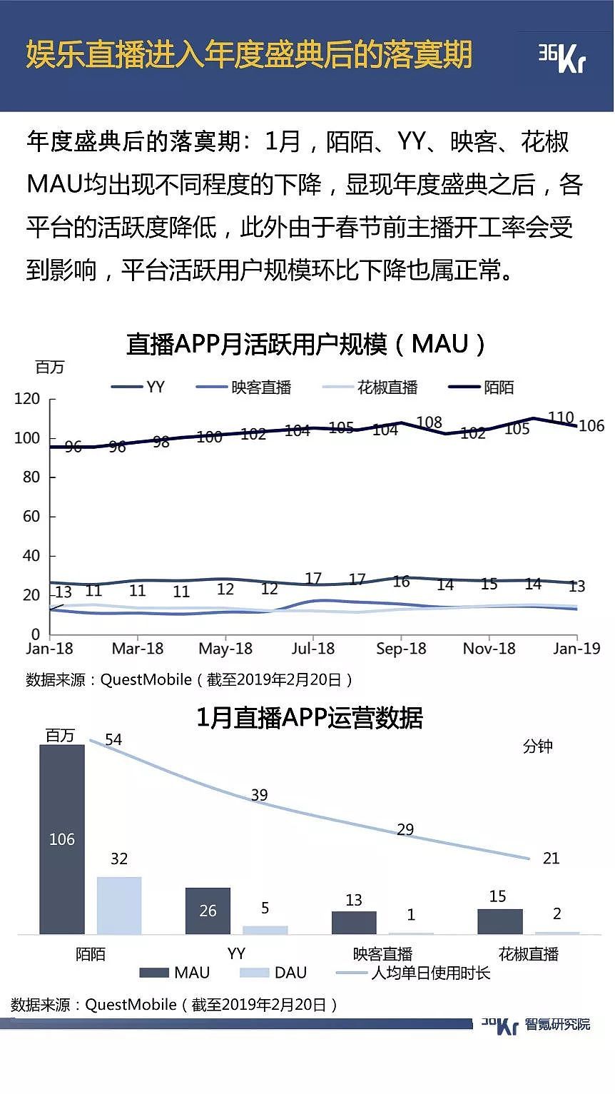 抖音用户规模已超微博，拼多多节前交易低迷期延长一倍 | 1月智氪数据跟踪 - 30