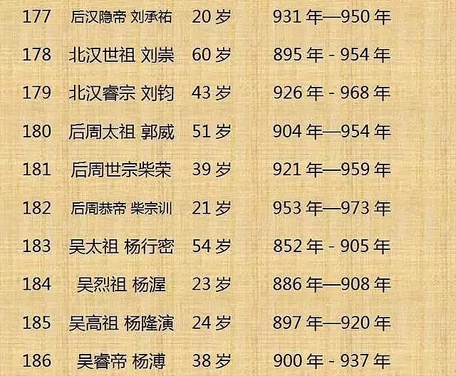 中国历代皇帝寿命列表！（整理不易， 值得收藏） - 19