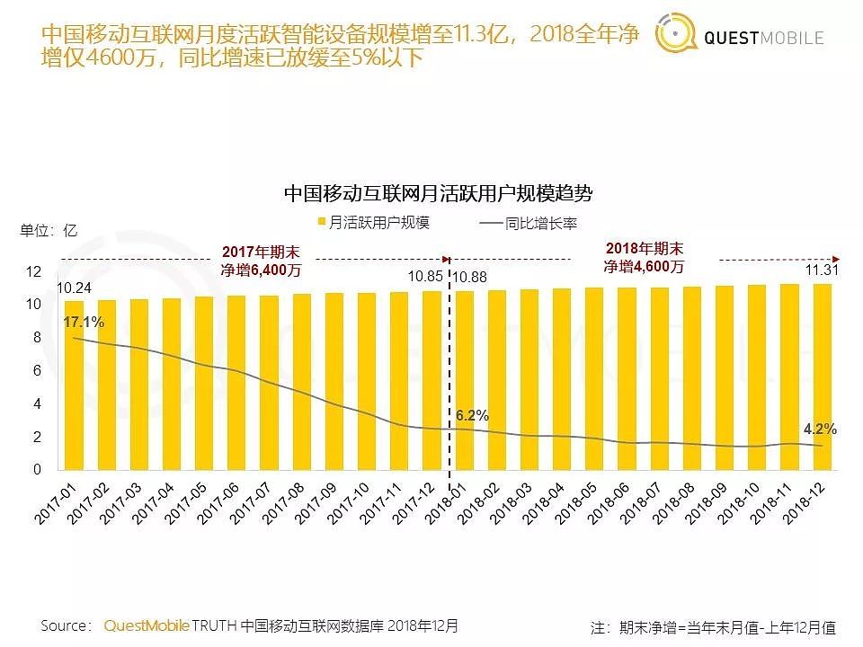 QuestMobile《中国移动互联网2018年度大报告》| 36氪首发 - 5
