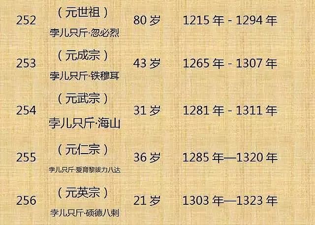 中国历代皇帝寿命列表！（整理不易， 值得收藏） - 27