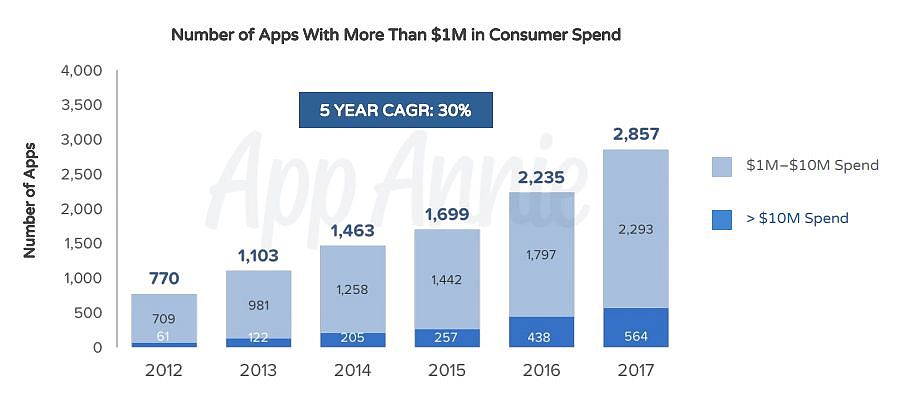 你知道 App Store 在十年间赚了你们多少钱吗？ - 10