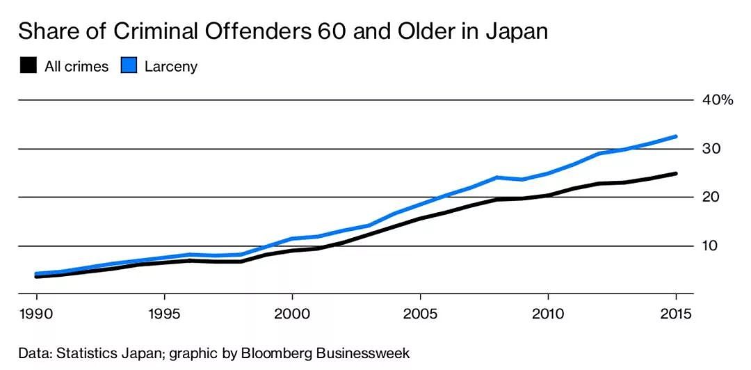 日本故意犯罪的高龄女性越来越多：监狱不是惩罚，而是解脱。 - 2